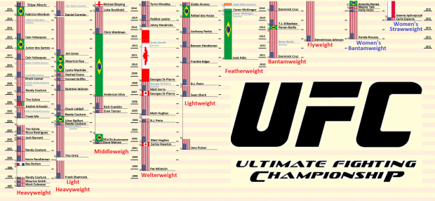 UFC-Champs-by-weight-class
